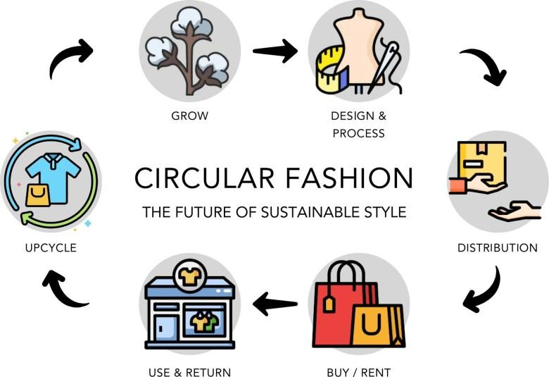 Circular Fashion: The Hottest Sustainable Fashion Trend